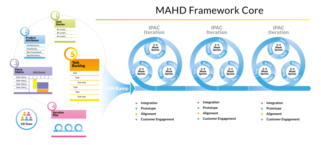 Introduction to the MAHD Framework